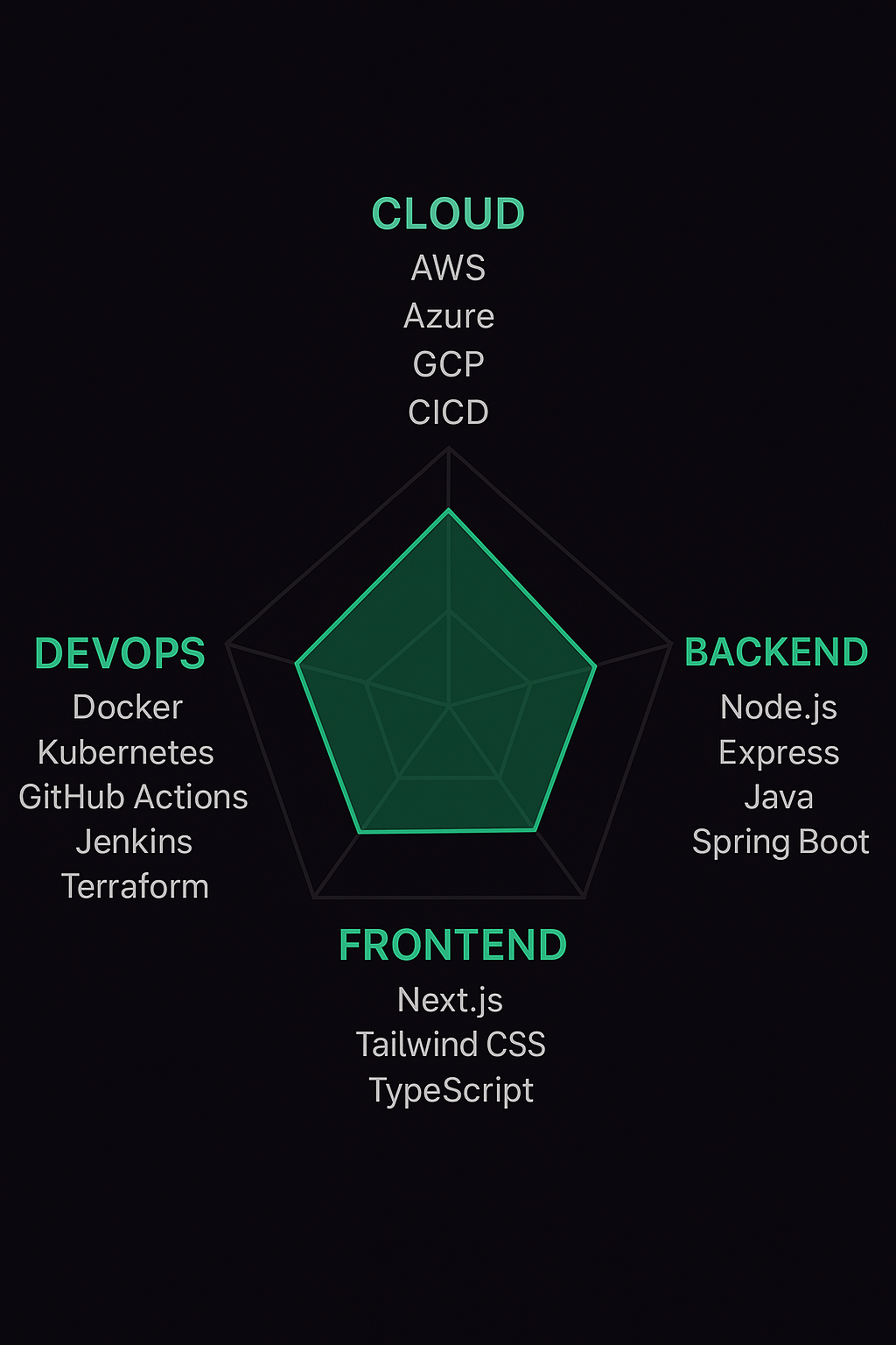 Tech Stack Radar